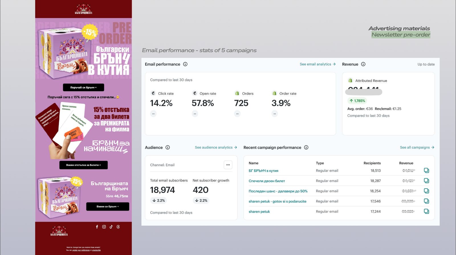 Email campaign reporting showing open rate, click rate and subscriber counts