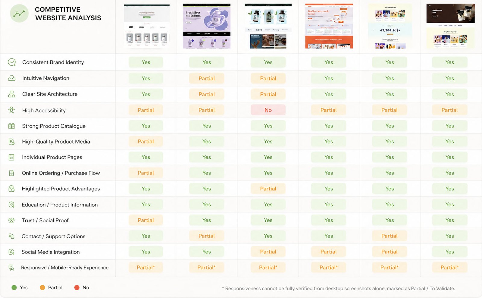 Competitive analysis matrix comparing similar supplement and juice brands