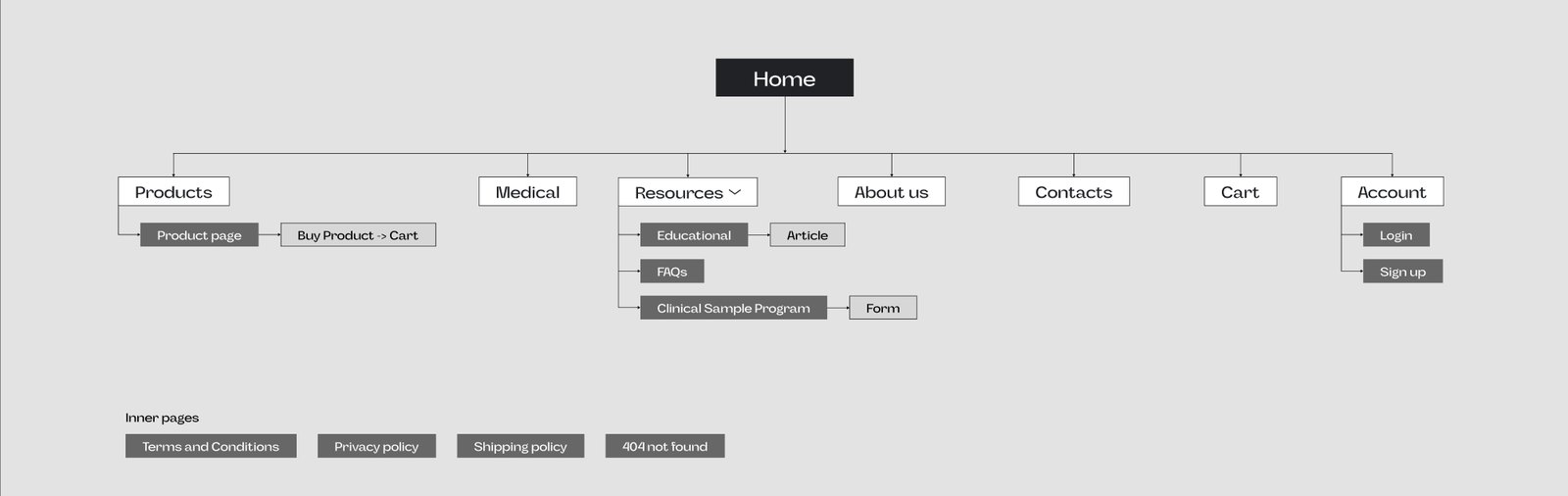 Überlube homepage wireframe